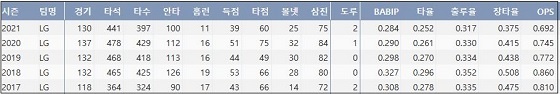  LG 유강남 최근 5시즌 주요 기록 (출처: 야구기록실 KBReport.com)