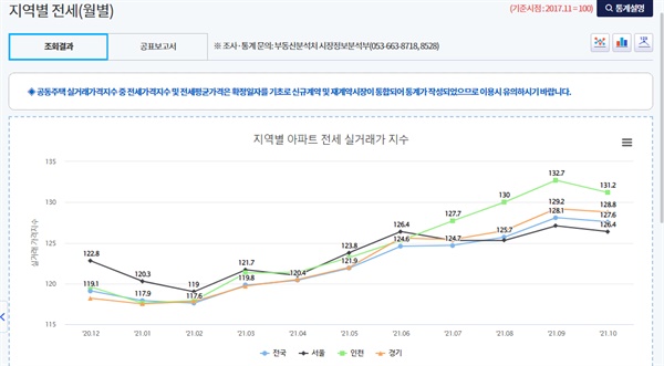 지역별 아파트 전세 실거래가 지수(전국, 서울, 인천, 경기).