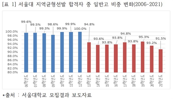 서울대 지역균형선발 합격자 중 일반고 비중 변화