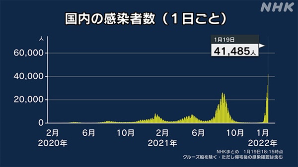 일본의 코로나19 하루 확진자 최다 기록 경신을 보도하는 NHK 뉴스 갈무리.
