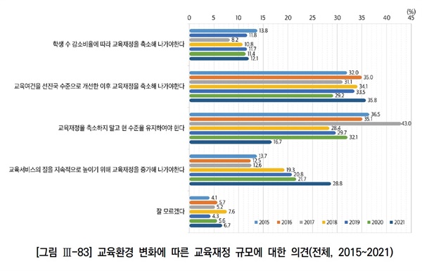 한국교육개발원이 공개한 '2021 교육여론조사' 결과. 