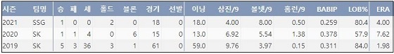  SSG 하재훈 KBO리그 통산 주요 기록 (출처: 야구기록실 KBReport.com)


