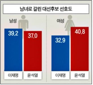 대선후보 선호도 격차에 성별 요인이 작용한다고 주장한 중앙일보(2021/11/29)