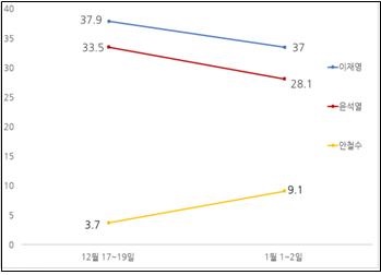 이재명·윤석열·안철수 후보자의 지지율 변화 추이(JTBC 5차·6차 차기 대선 여론조사) 　