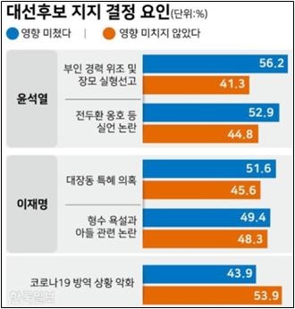 이재명·윤석열 후보 지지 결정 요인을 묻는 한국일보 신년 여론조사(1/1)