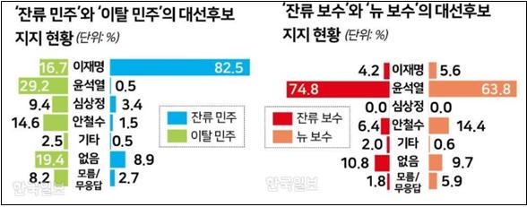 지지정당 변화와 대선후보지지 현황에 대해 질문한 한국일보 신년 여론조사(1/1)