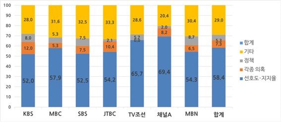 여론조사 보도내용별 방송사 저녁종합뉴스 언급비율(2021/11/29~2022/1/8)
