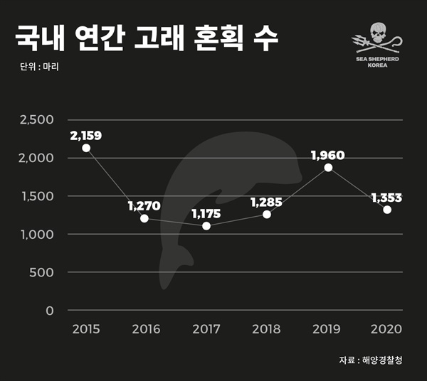 국내 연간 고래 혼획 수 그래프.