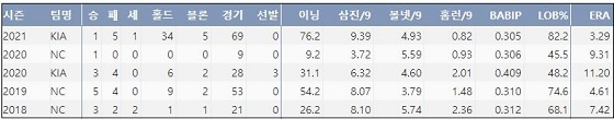  KIA 장현식 최근 5시즌 주요 기록 (출처: 야구기록실 KBReport.com)