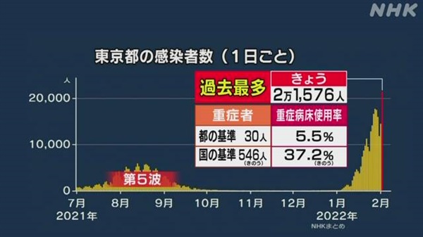 일본 수도 도쿄도의 코로나19 일일 확진자 추세를 보도하는 NHK 갈무리.