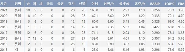  롯데 박세웅의 주요 투구기록 (출처=야구기록실,KBReport.com)