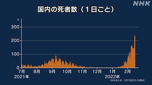 일본의 코로나19 사망자 증가세를 보도하는 NHK 뉴스 갈무리. 