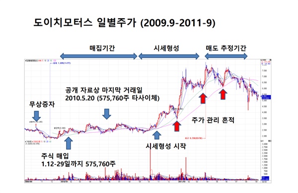 김기원 전국사무금융서비스노동조합 증권업종본부장이 주가 차트로 분석한 도이치모터스 주가 조작 사건의 흐름.