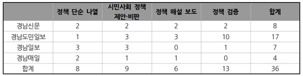 경남지역 모니터 매체(신문) 대선 정책 보도 분석표