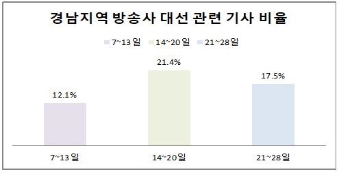 지난 2월 21일부터 27일까지 대선 관련 방송사 기사 비율