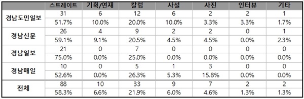 지난 2월 21일부터 27일까지 신문사별 대선 관련 보도유형 비교