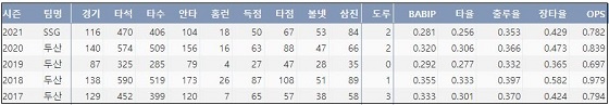  SSG 최주환 최근 5시즌 주요 기록 (출처: 야구기록실 KBReport.com)