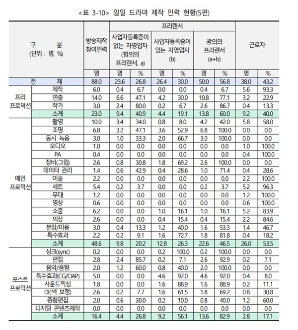 한국콘텐츠진흥원이 2020년 <방송제작 프리랜서 고용경력 관리실태 및 지원방안 연구>를 발표했다. 조사 결과, 일일 드라마의 제작에는 평균 88명의 인력(프리랜서 비중 56.8%)이 투입된 것으로 드러났다.