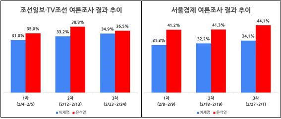 조선일보?TV조선 여론조사 결과 추이(왼쪽)와 서울경제 여론조사 결과 추이(오른쪽)