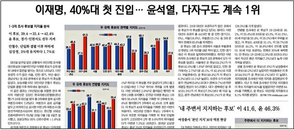 부산일보 3월 3일 4면 3차 대선 여론조사 보도 