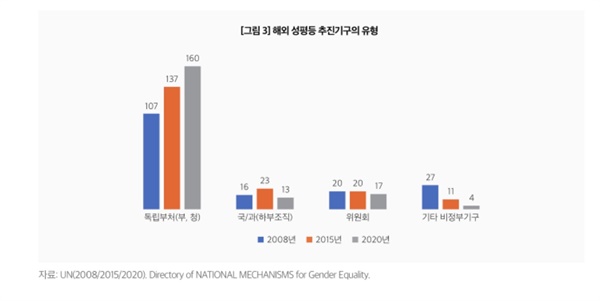 2020년 기준 성평등 추진기구를 설치한 국가는 194개국이고 이중 한국과 같이 독립부처 형태로 설치한 국가만해도 160개국이다.