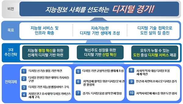 경기도 '5차 정보화 기본계획' 비전 체계