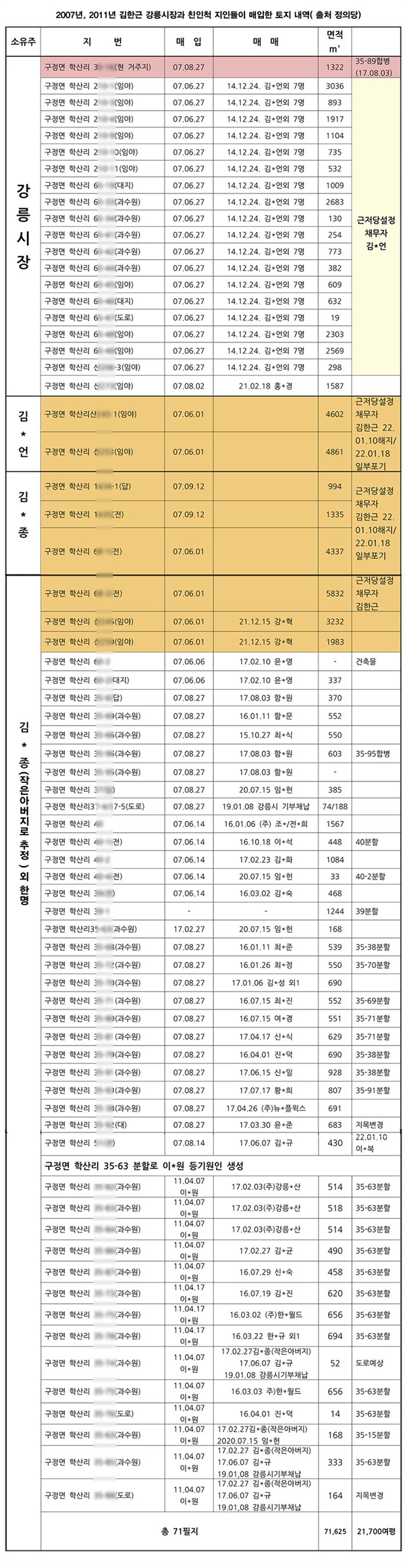 김한근 강릉시장 일가와 기업인인 지인의 개발 예정지 부동산 거래 현황