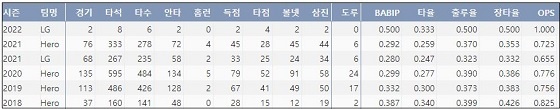  LG 서건창 최근 5시즌 주요 기록 (출처: 야구기록실 KBReport.com)