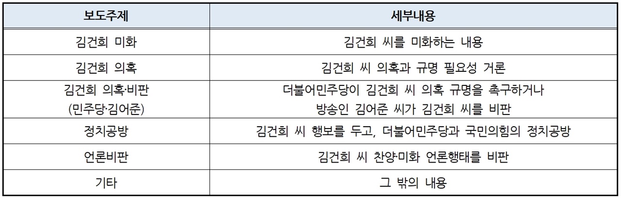 ‘김건희 동정’ 기사 보도내용 분류 기준