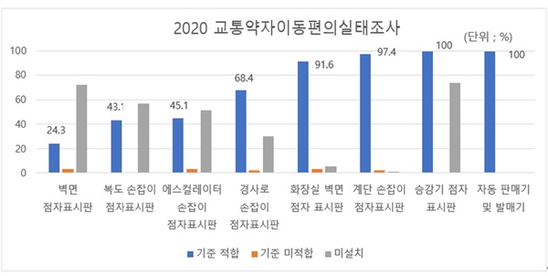 2020 교통약자 이동편의 시설 현황 데이터 (출처=국토교통부)