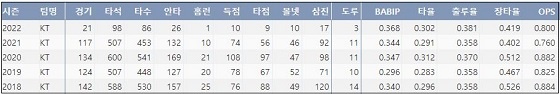  KT 황재균 최근 5시즌 주요 기록 (출처: 야구기록실 KBReport.com)

