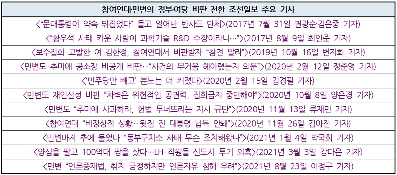 참여연대·민변의 정부·여당 비판을 전한 조선일보 주요 기사