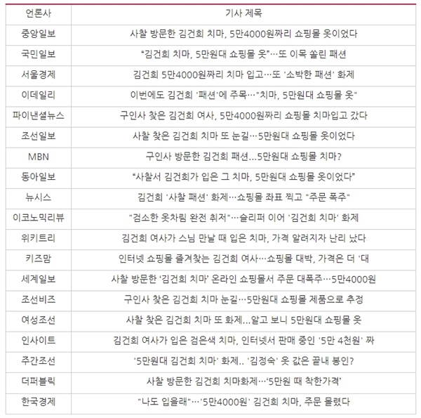  ‘김건희 치마’ 가격 강조한 기사 목록(5월 3일~4일)