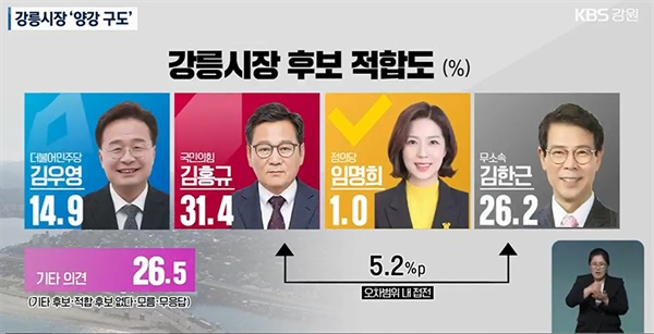 KBS춘천방송총국이 지난 9일 강릉시장 선거 여론조사를 발표했다.