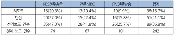 전북 지역 방송 3사 2022지방선거 관련 보도 건수 및 비율(5월 7일~13일)