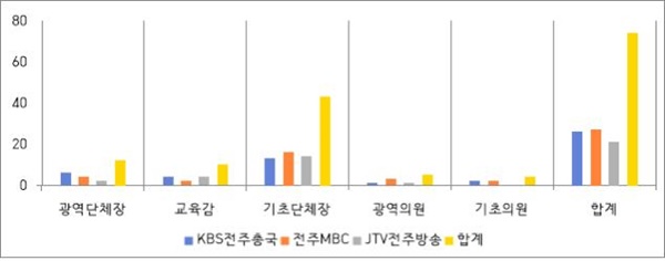 전북 지역 방송 3사 2022지방선거 관련 보도 선거종류(5월 7일~13일)