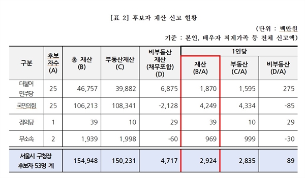 서울 구청장 후보 53명의 신고 재산은 총 1549억으로 1인당 평균 29억2000만원으로 나타났다.