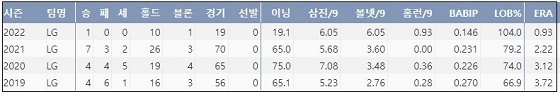  LG 정우영 프로 통산 주요 기록 (출처: 야구기록실 KBReport.com)



