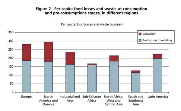 유엔 식량농업기구가 발표한 국가별 음식물 쓰레기 배출이 일어난 단계를 추적한 자료. 소비자 차원과 소매업의 생산 단계에서 일어난 음식물 손실과 낭비를 보여준다. 