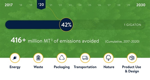 2017년부터 2020년까지 기가톤 프로젝트를 통한 성과와 기준 항목을 보여주는 자료. 탄소 정보 공개 프로젝트와 함께 정한 기준은 에너지, 폐기물, 포장, 운송, 자연, 제품 디자인이다. 