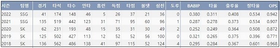  SSG 한유섬 최근 5시즌 주요 기록 (출처: 야구기록실 KBReport.com)


