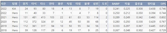  KIA 박동원 최근 5시즌 주요 기록 (출처: 야구기록실 KBReport.com)


