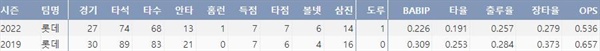  롯데 고승민의 프로 데뷔 후 주요 타격기록. BABIP이 상당히 낮은 고승민(출처=야구기록실,KBReport.com)