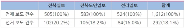 △전북 지역 신문 3사 「2022 지방선거」 보도 건수 및 비율(5월 9일~13일) 