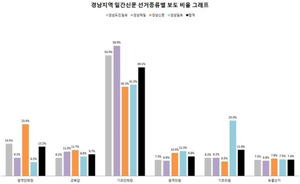 △경남지역 일간신문 선거종류별 보도 비율(언급된 정당 복수체크)