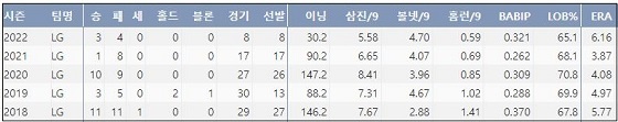  LG 임찬규 최근 5시즌 주요 기록 (출처: 야구기록실 KBReport.com)


