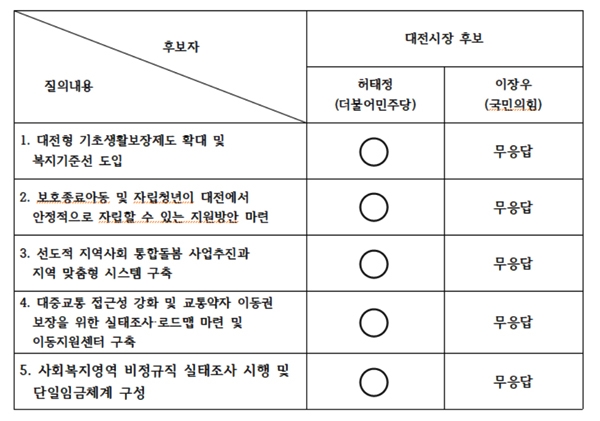 대전복지공감이 대전시장 후보들에게 대전복지환경 개선을 위한 5대 정책을 제안한 답변 결과.