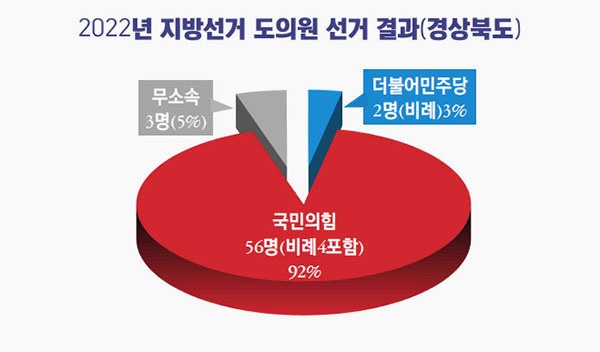 경북 도의회도 국민의힘이 92%의 의석을 점유하여 일당 지배를 이어가게 되었다. 