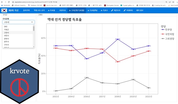 한국 R 사용자회가 공개한 krvote 데이터 패키지를 활용한 경기지사 대쉬보드