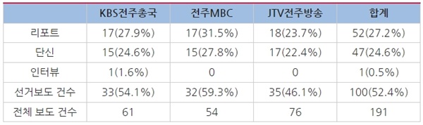 △전북 지역 방송 3사 2022지방선거 관련 보도 건수 및 비율(5월 28일~6월 3일)